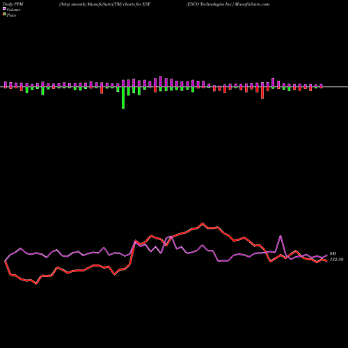 PVM Price Volume Measure charts ESCO Technologies Inc. ESE share NYSE Stock Exchange 