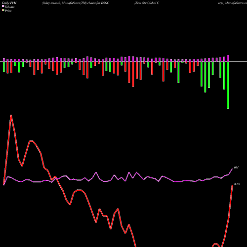 PVM Price Volume Measure charts Eros Stx Global Corp. ESGC share NYSE Stock Exchange 