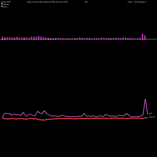 PVM Price Volume Measure charts Esterline Technologies Corporation ESL share NYSE Stock Exchange 