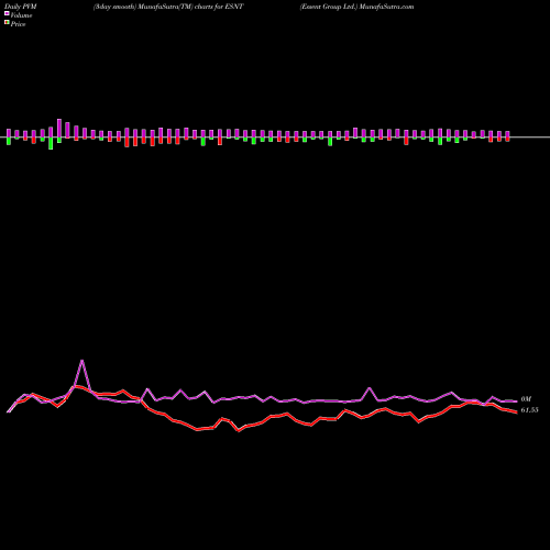 PVM Price Volume Measure charts Essent Group Ltd. ESNT share NYSE Stock Exchange 