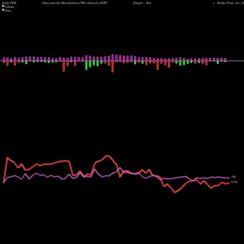 PVM Price Volume Measure charts Empire State Realty Trust, Inc. ESRT share NYSE Stock Exchange 