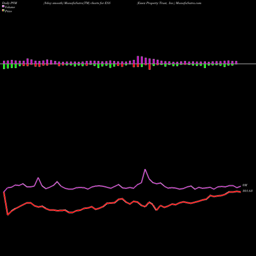 PVM Price Volume Measure charts Essex Property Trust, Inc. ESS share NYSE Stock Exchange 