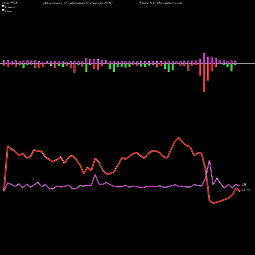 PVM Price Volume Measure charts Elastic N.V. ESTC share NYSE Stock Exchange 