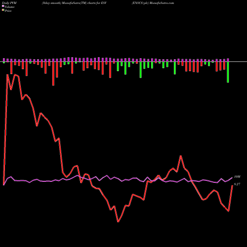 PVM Price Volume Measure charts ENSCO Plc ESV share NYSE Stock Exchange 