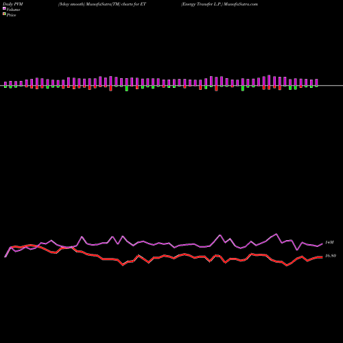 PVM Price Volume Measure charts Energy Transfer L.P. ET share NYSE Stock Exchange 