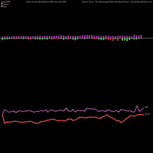 PVM Price Volume Measure charts Eaton Vance Tax-Advantaged Global Dividend Income Fund ETG share NYSE Stock Exchange 