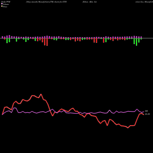 PVM Price Volume Measure charts Ethan Allen Interiors Inc. ETH share NYSE Stock Exchange 