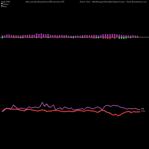 PVM Price Volume Measure charts Eaton Vance Risk-Managed Diversified Equity Income Fund ETJ share NYSE Stock Exchange 