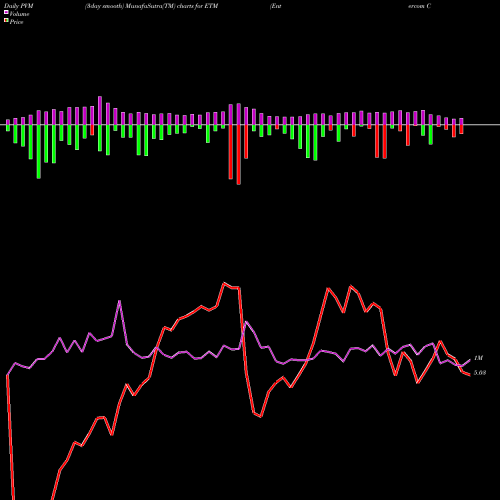 PVM Price Volume Measure charts Entercom Communications Corp. ETM share NYSE Stock Exchange 