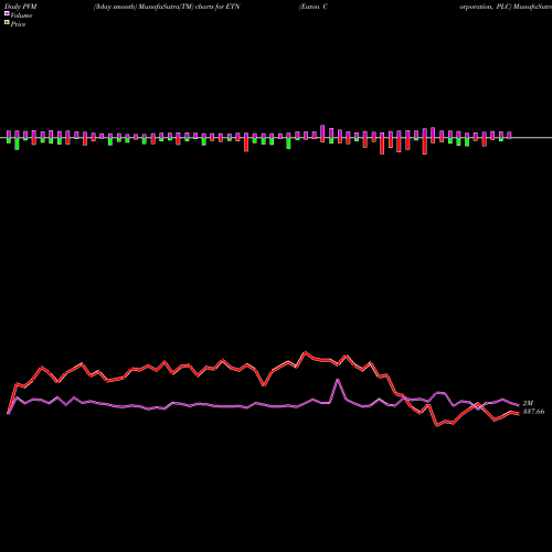 PVM Price Volume Measure charts Eaton Corporation, PLC ETN share NYSE Stock Exchange 