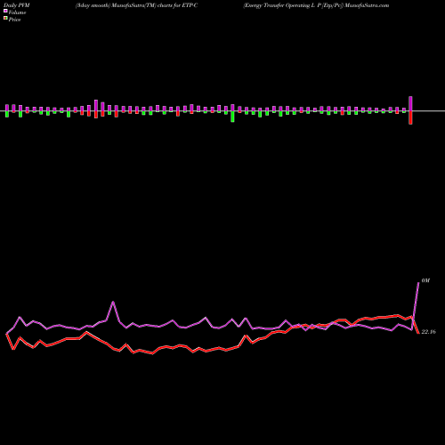 PVM Price Volume Measure charts Energy Transfer Operating L P [Etp/Pc] ETP-C share NYSE Stock Exchange 