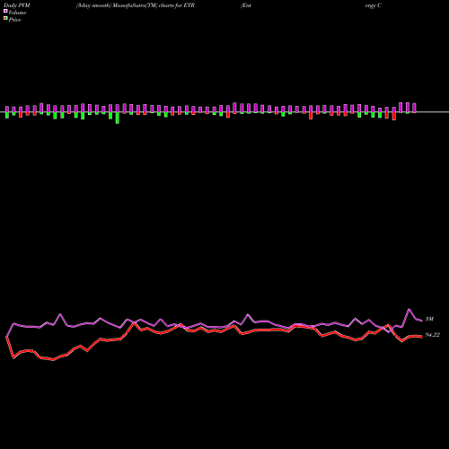PVM Price Volume Measure charts Entergy Corporation ETR share NYSE Stock Exchange 