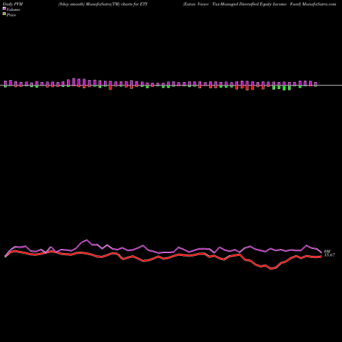PVM Price Volume Measure charts Eaton Vance Tax-Managed Diversified Equity Income Fund ETY share NYSE Stock Exchange 