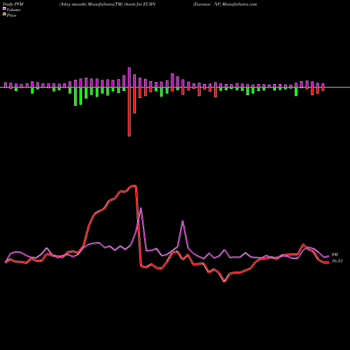 PVM Price Volume Measure charts Euronav NV EURN share NYSE Stock Exchange 