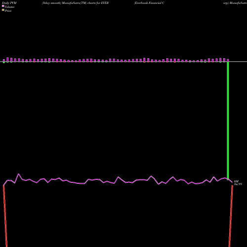 PVM Price Volume Measure charts Everbank Financial Corp EVER share NYSE Stock Exchange 
