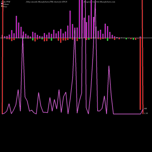 PVM Price Volume Measure charts Evogene Ltd Ord EVGN share NYSE Stock Exchange 
