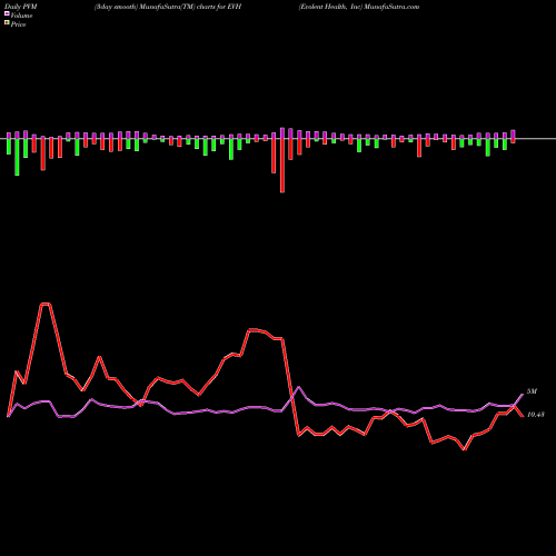 PVM Price Volume Measure charts Evolent Health, Inc EVH share NYSE Stock Exchange 