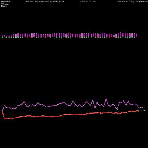 PVM Price Volume Measure charts Eaton Vance Municipal Income Trust EVN share NYSE Stock Exchange 