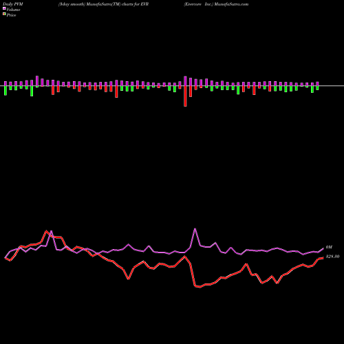 PVM Price Volume Measure charts Evercore Inc. EVR share NYSE Stock Exchange 