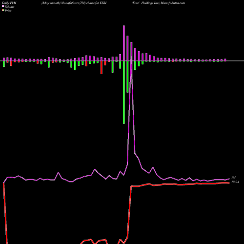 PVM Price Volume Measure charts Everi Holdings Inc. EVRI share NYSE Stock Exchange 