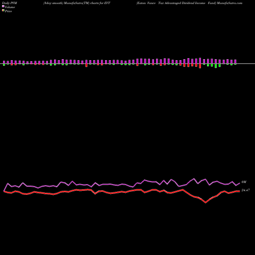 PVM Price Volume Measure charts Eaton Vance Tax Advantaged Dividend Income Fund EVT share NYSE Stock Exchange 