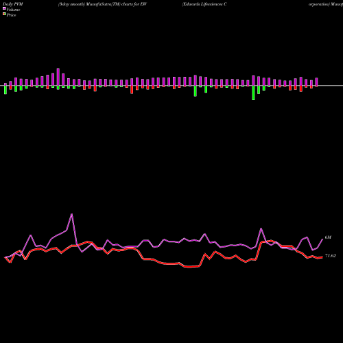 PVM Price Volume Measure charts Edwards Lifesciences Corporation EW share NYSE Stock Exchange 