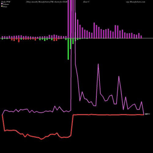 PVM Price Volume Measure charts Exar Corp EXAR share NYSE Stock Exchange 