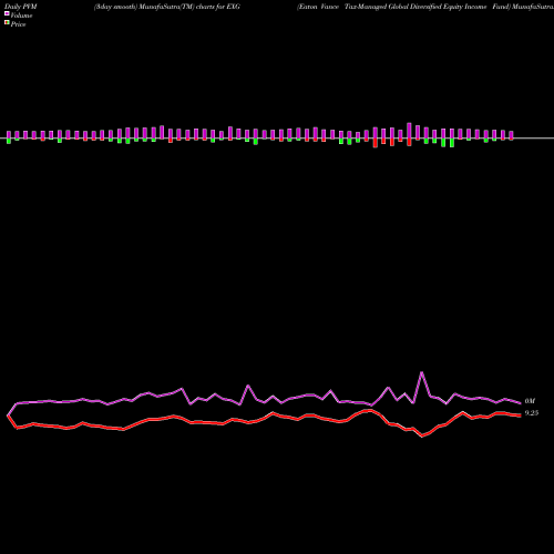 PVM Price Volume Measure charts Eaton Vance Tax-Managed Global Diversified Equity Income Fund EXG share NYSE Stock Exchange 