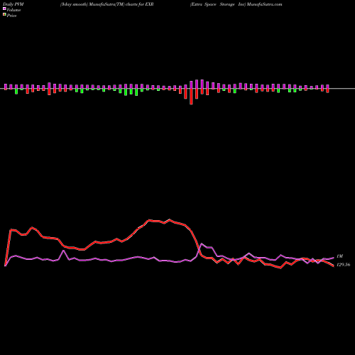 PVM Price Volume Measure charts Extra Space Storage Inc EXR share NYSE Stock Exchange 