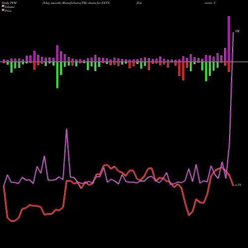 PVM Price Volume Measure charts Exterran Corporation EXTN share NYSE Stock Exchange 