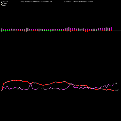 PVM Price Volume Measure charts Ford Mtr CO Del [F/Pb] F-B share NYSE Stock Exchange 