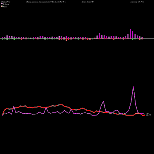 PVM Price Volume Measure charts Ford Motor Company 6% Notes Due December 1 2059 F-C share NYSE Stock Exchange 