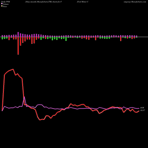 PVM Price Volume Measure charts Ford Motor Company F share NYSE Stock Exchange 