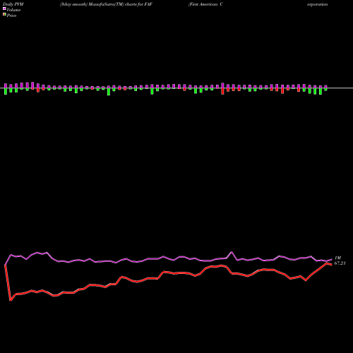 PVM Price Volume Measure charts First American Corporation (The) FAF share NYSE Stock Exchange 