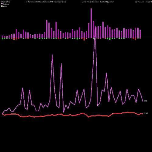 PVM Price Volume Measure charts First Trust/Aberdeen Global Opportunity Income Fund FAM share NYSE Stock Exchange 