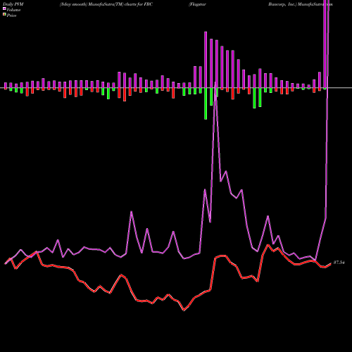 PVM Price Volume Measure charts Flagstar Bancorp, Inc. FBC share NYSE Stock Exchange 