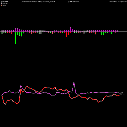 PVM Price Volume Measure charts FB Financial Corporation FBK share NYSE Stock Exchange 