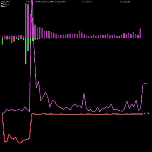 PVM Price Volume Measure charts Foundation Building Materials, Inc. FBM share NYSE Stock Exchange 