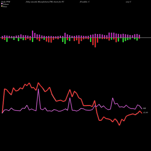 PVM Price Volume Measure charts Franklin Covey Company FC share NYSE Stock Exchange 