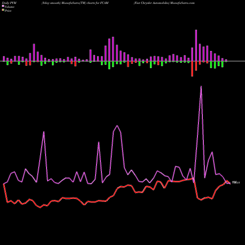 PVM Price Volume Measure charts Fiat Chrysler Automobiles FCAM share NYSE Stock Exchange 