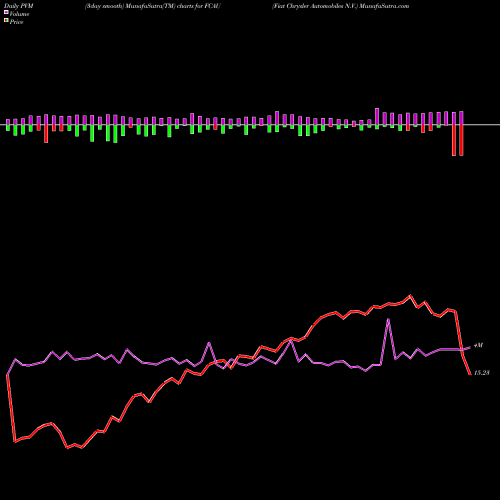 PVM Price Volume Measure charts Fiat Chrysler Automobiles N.V. FCAU share NYSE Stock Exchange 