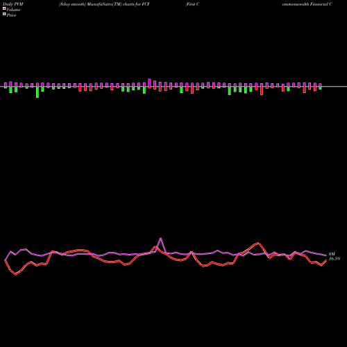 PVM Price Volume Measure charts First Commonwealth Financial Corporation FCF share NYSE Stock Exchange 