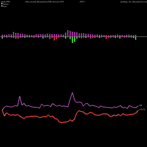 PVM Price Volume Measure charts FTI Consulting, Inc. FCN share NYSE Stock Exchange 