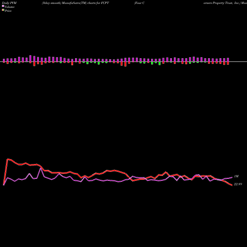 PVM Price Volume Measure charts Four Corners Property Trust, Inc. FCPT share NYSE Stock Exchange 