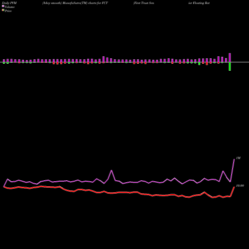 PVM Price Volume Measure charts First Trust Senior Floating Rate Income Fund II FCT share NYSE Stock Exchange 