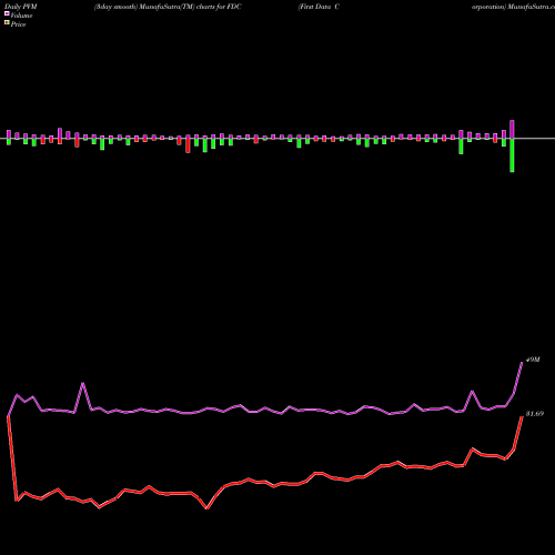 PVM Price Volume Measure charts First Data Corporation FDC share NYSE Stock Exchange 