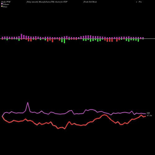 PVM Price Volume Measure charts Fresh Del Monte Produce, Inc. FDP share NYSE Stock Exchange 