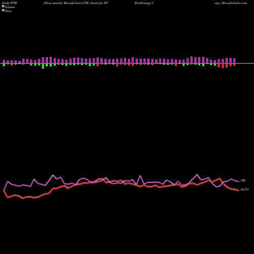 PVM Price Volume Measure charts FirstEnergy Corp. FE share NYSE Stock Exchange 