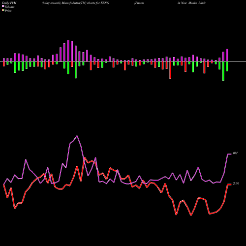 PVM Price Volume Measure charts Phoenix New Media Limited FENG share NYSE Stock Exchange 