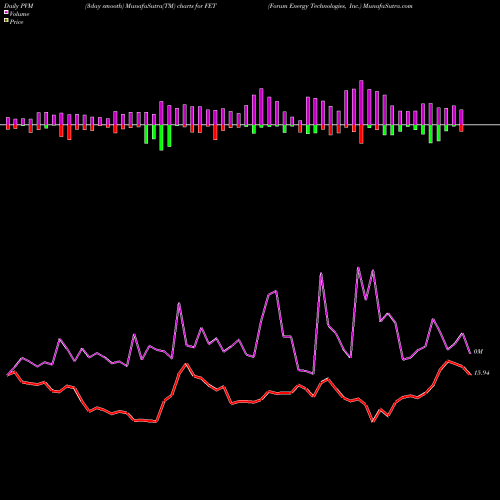 PVM Price Volume Measure charts Forum Energy Technologies, Inc. FET share NYSE Stock Exchange 